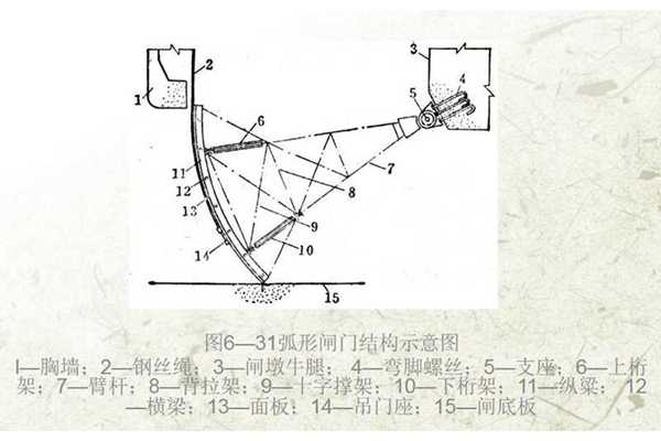 弧形闸门安装结构图示意图及孔口尺寸选型