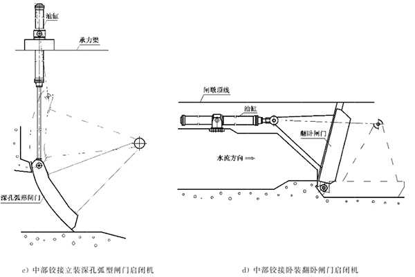 中部铰接立装深孔弧型闸门启闭机和中部铰接卧装翻板闸门启闭机